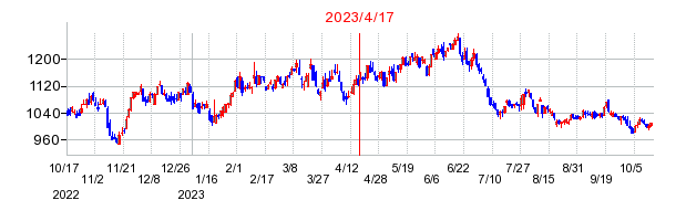2023年4月17日 09:39前後のの株価チャート